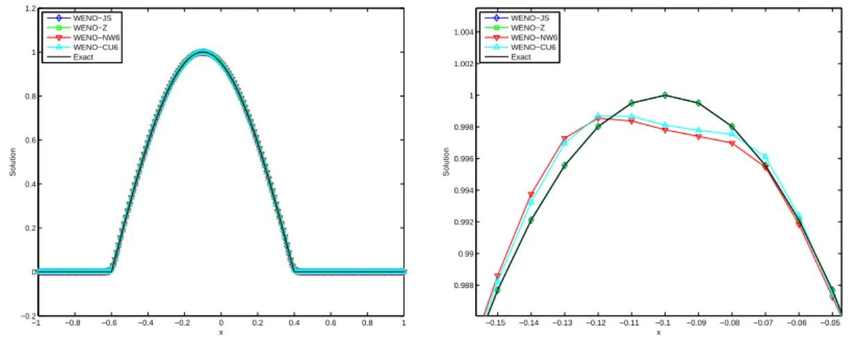 Figure 3-3: Left: Numerical solutions of Eq. (3.4.1) at time t = 2.4 obtained from different WENO schemes