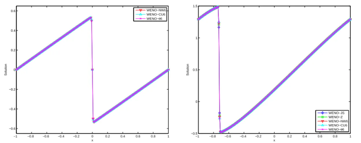 Figure 4-2: Burgers’ Eq. (4.1.4). Grid 200. Left: initial condition (4.1.5) at time t = 1.5; Right: