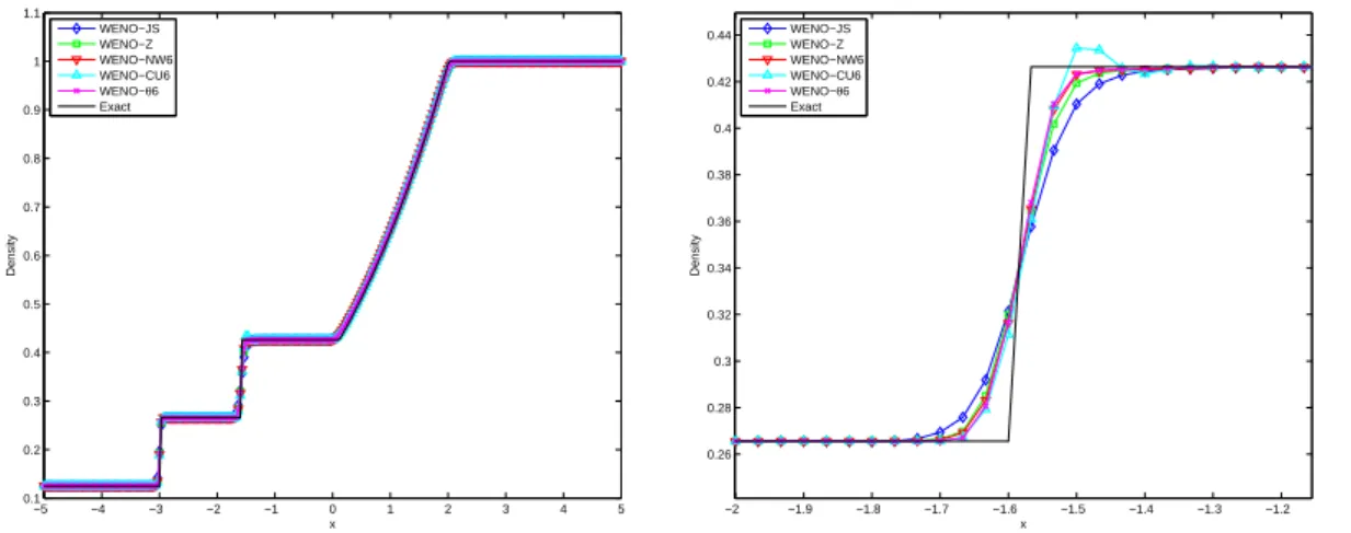 Figure 4-3: Left: Sod’s problem with initial data (4.2.15). Time t = 1.7. Grid 300. Right: zoom at the contact discontinuity.