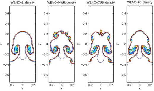 Figure 4-8: The Rayleigh-Taylor instability. Density at time t = 9.5. Grid 120 × 360. CF L = 0.5.