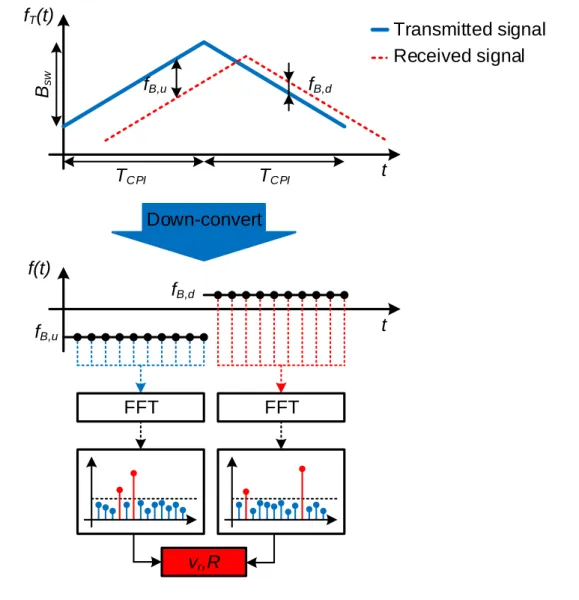 Figure 1.4: Frequency Modulated Continuous Waveform principle.
