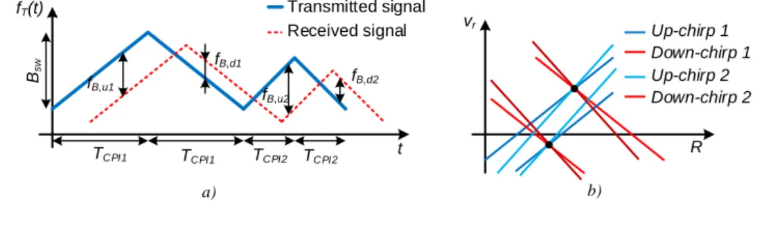 Figure 1.6: a) Dual FMCW waveform. b) Improvement of target detection by using Dual FMCW.