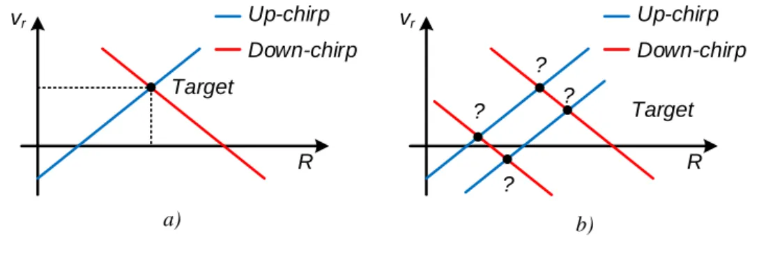 Figure 1.5: a) Single target solution. b) Ghost targets in multi-target situation.