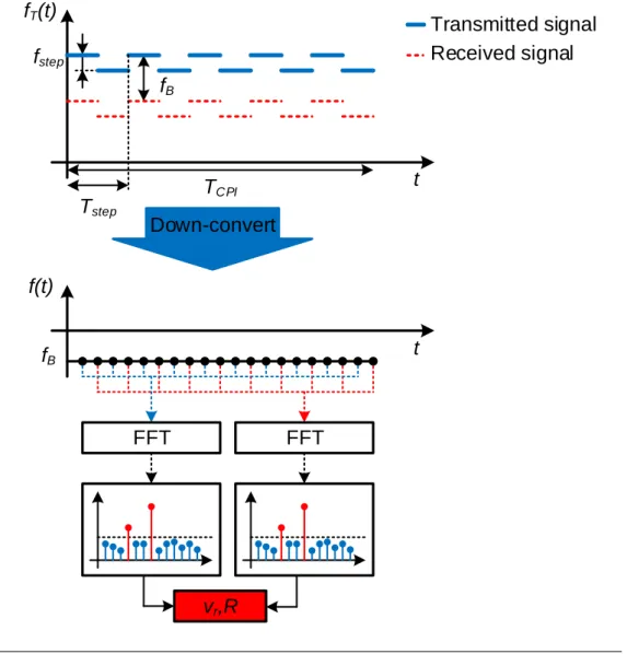 Figure 1.7: Frequency Shift Keying waveform principle.