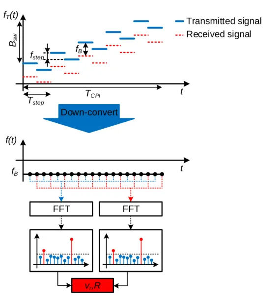 Figure 1.8: Multiple Frequency Shift Keying waveform principle.