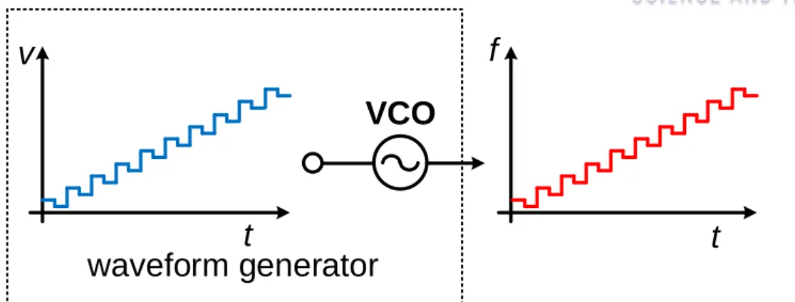 Figure 2.1: Fundamental approach to generate the modulation waveform.