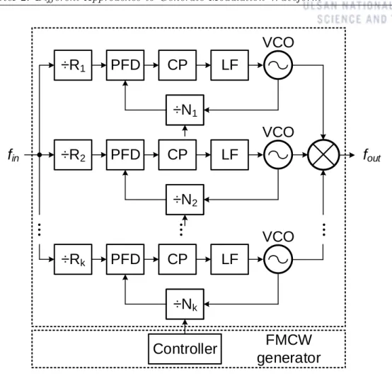 Figure 2.4: DFS-based FMCW waveform generator.