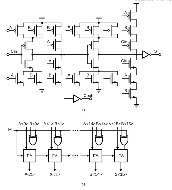 Figure 3.9: a) Full Adder circuit. b) Adder/Subtractor circuit