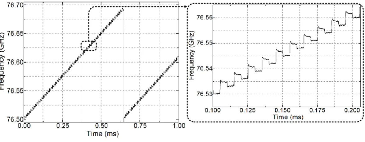 Figure 4.1: Simulation results of proposed architecture.