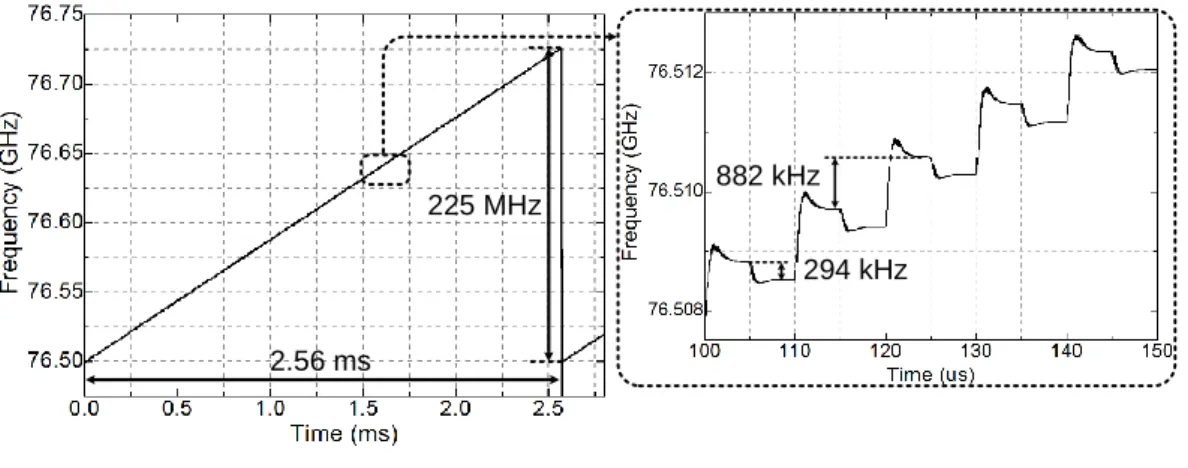 Figure 4.5: MFSK waveform: B sw =225 MHz, T CP I =2.56 ms, N=256, T step =10 µs, f step =-294 kHz, f inc =882 kHz.