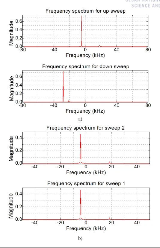 Figure 4.8: a) Spectrum of FMCW waveform. b) Spectrum of MFSK waveform.