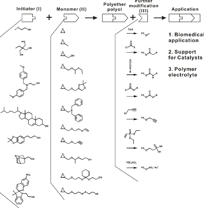Figure 4. Overview of versatile synthetic strategy of PG or polyether polyol and its derivatives