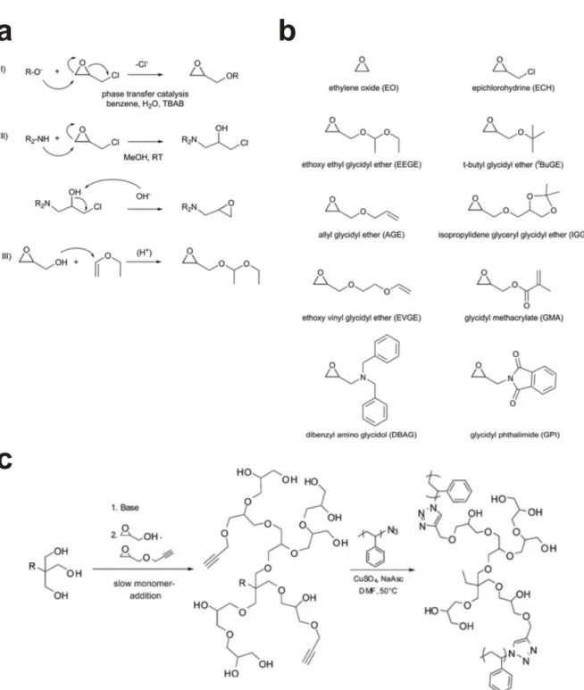 Figure 6. (a) Methods to synthesize functional epoxide monomer and (b) overview of functional  epoxide monomer