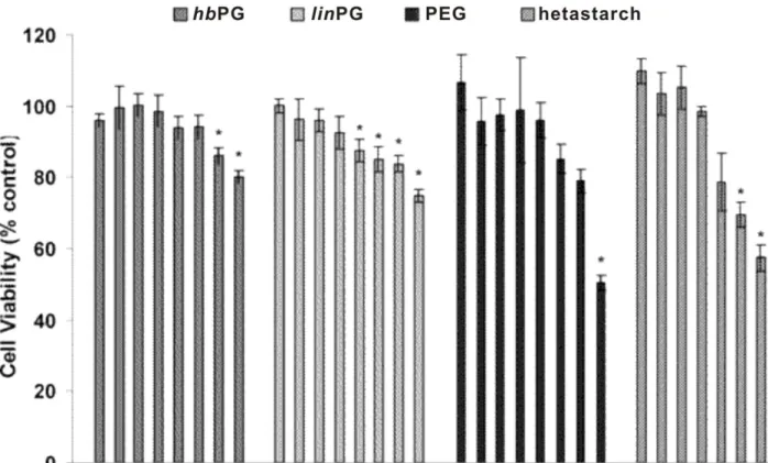 Figure 8. In vitro cell-viability assays of hbPG, linPG, PEG and hetastarch polymers determined MTT  assay using L-929 cells at increasing concentrations from left to right: 0.0001, 0.001, 0.01, 0.1, 0.5, 1,  5, and 10 mg/mL (up to 5 mg/mL for hetastarch)