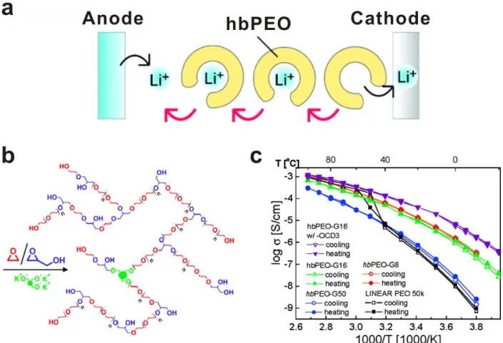 Figure 11. (a) Schematic illustration of hbPEO electrolyte for Li-ion battery. (b) Structure and (c) Li- Li-ion conductivity of hbPEO