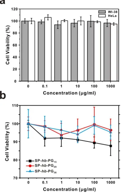 Figure  11.  (a)  Plot  of  cell  viability  of  SP-hb-PG 36   micelles  determined  by  MTT  assay,  (b)  WI-38  (normal cell) viability of all SP-hb-PG n  polymers