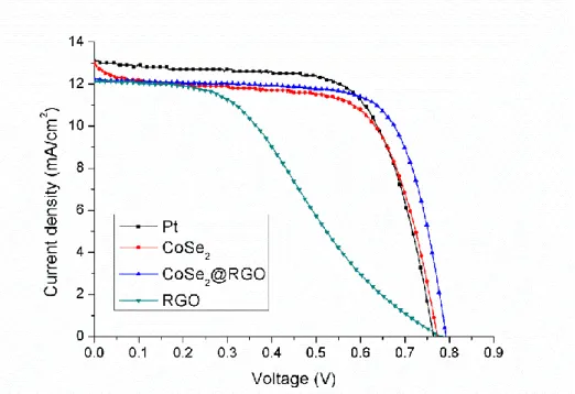 Figure  26  shows  the  current-voltage  (J-V)  curves  of  dye-sensitized  solar  cells  (DSSCs)  using  various  counter  electrodes  (CEs)  measured  under  simulated  AM  1.5G  sunlight  solar  simulator,  and  their photovoltaic parameters were summar