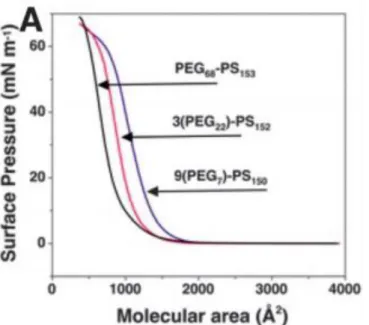 Figure 1.9 Surface pressure to molecular area (π–A) isotherms of linear and dendritic-linear block  copolymers