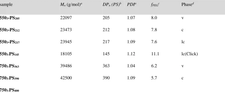 Table 2.1. Characterization of PEG 3 -PS n,  PEG 45 -PS n  block copolymers. 