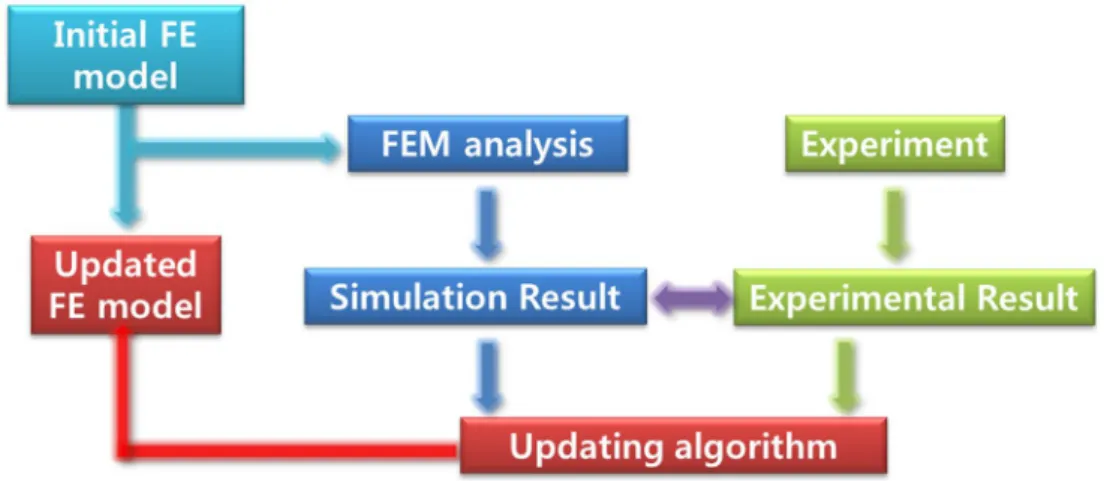 Figure 2.1 illustrates the concept and process of FE model updating. To updated initial FE model, by  the optimization updating algorithm, parameter are changed to minimize the gap between the response  from  FE  model  and  from  experiment  until  the  o