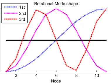Figure 3.2.2: The 1 st , 2 nd , 3 rd  Rotational Mode Shape 
