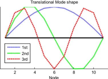 Figure 3.2.1: The 1 st , 2 nd , 3 rd  Translational Mode Shape 