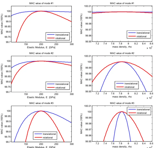 Figure 3.3.1: The MAC sensitivity analysis of Material properties   