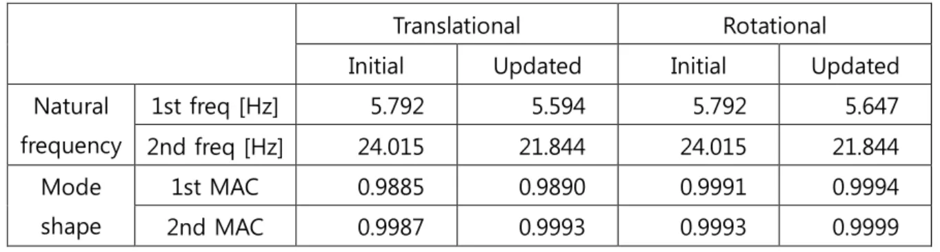 Table 5.3.1: Comparison of FE model updating result – before damaged beam  Translational  Rotational 