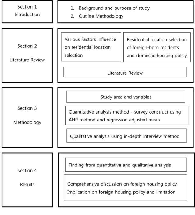 Figure 1 Framework of the study 