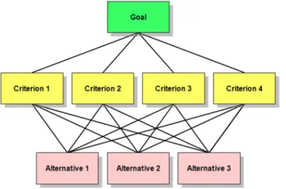 FIGURE 2 Analytic Hierarch Process (Sander, 2007)     