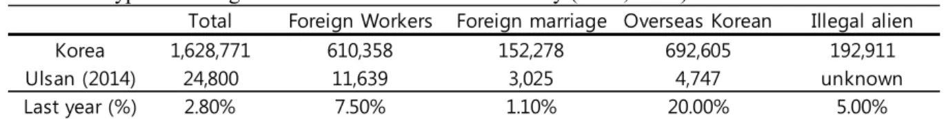 Table 2 shows that the type of foreign residents in Korea and Ulsan City. All types of foreign residents  are increasing in both Korea and Ulsan City, which suggests that as the size of the foreign population  increases, the types of foreigners will also i