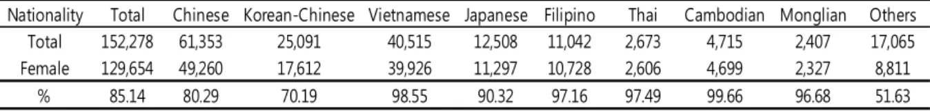 TABLE 2 Types of foreign residents in Korea and Ulsan City (MOJ, 2014) 