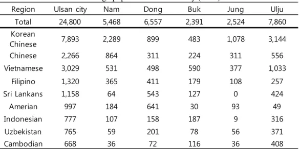 TABLE 3 Nationality of foreign marriage immigrants in Korea (MOJ, 2014)