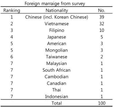 Table 6 shows the valid survey respondents’ nationalities. The top five nationalities represented in the  survey were Chinese (including Korean-Chinese), Vietnamese, Filipino, Japanese and American