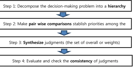 FIGURE 4 Decision making process using AHP analysis (Bunruamkaew, 2012) 