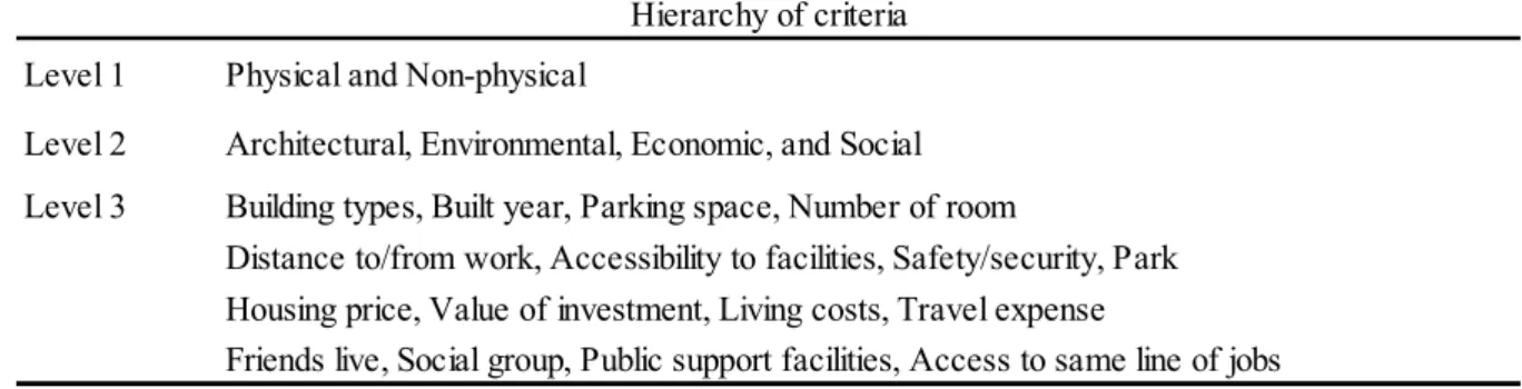TABLE 7 Hierarchy of criteria for individual preference on residential location selection