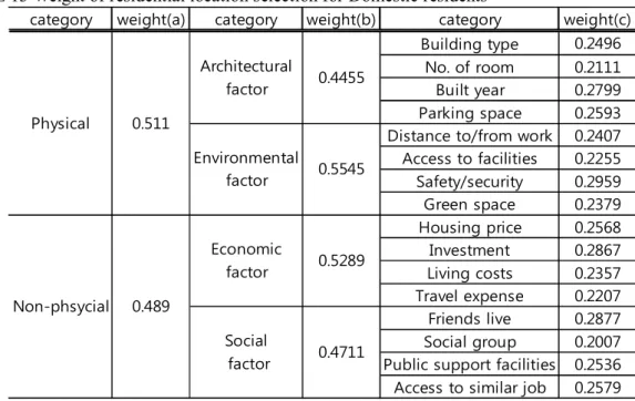 TABLE 13 Weight of residential location selection for Domestic residents 