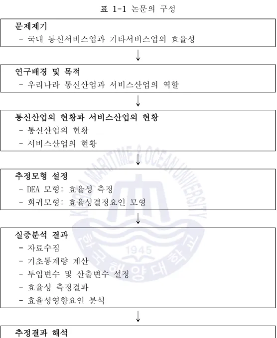 표 1-1 논문의 구성 문제제기