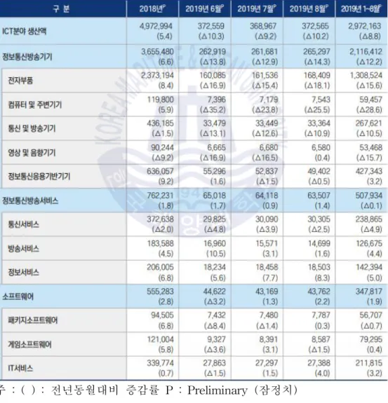 표 2-5 국내 ICT 전체 생산액(매출액)
