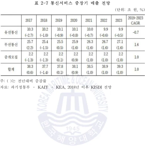 표 2-7 통신서비스 중장기 매출 전망