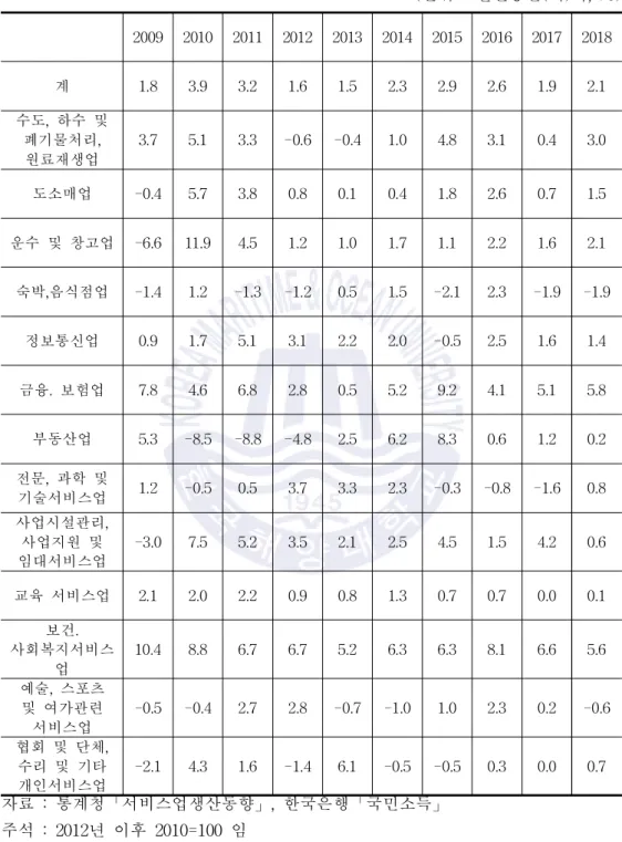 표 2-9 서비스업 동향