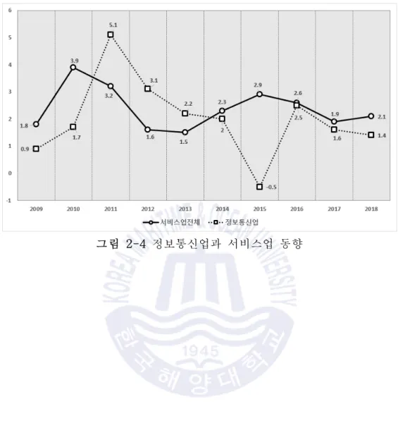 그림 2-4 정보통신업과 서비스업 동향