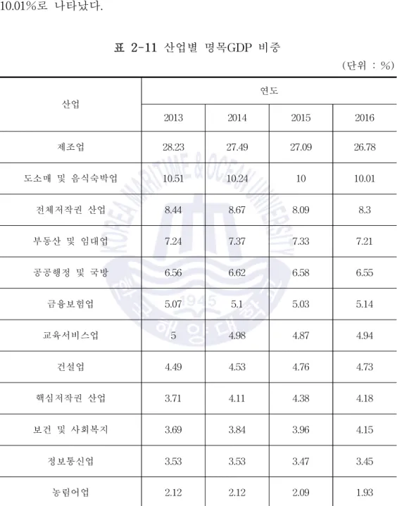 표 2-11 산업별 명목GDP 비중