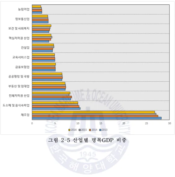 그림 2-5 산업별 명목GDP 비중