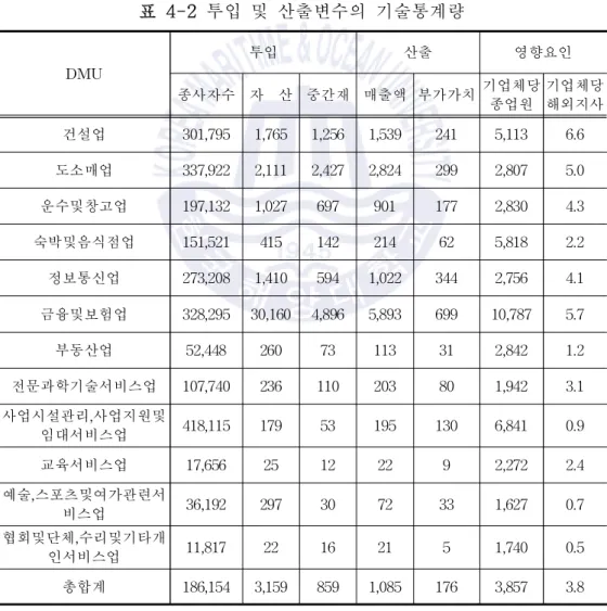 표 4-2 투입 및 산출변수의 기술통계량