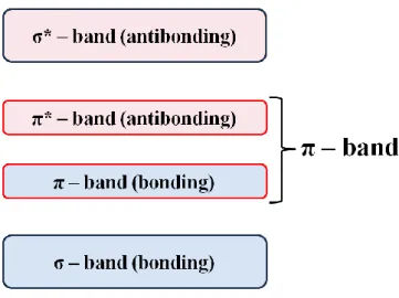Figure 1.2 simplified band diagram for π-conjugated polymers. 