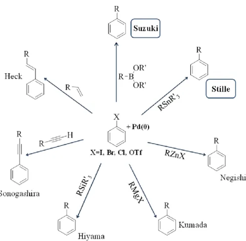 Figure 1.5 Palladium-catalysed reaction for Carbon-Carbon bond formation. 