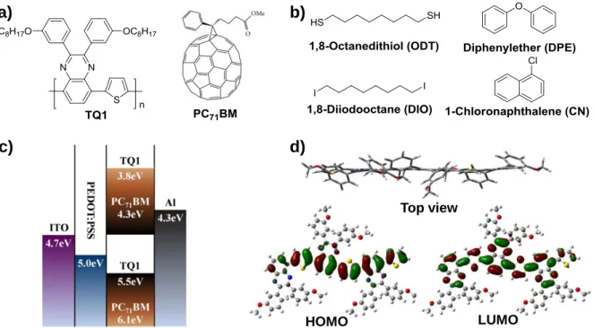 Figure 2.1 Molecular structure and DFT-optimized geometries.  a) Molecular structures of TQ1, PC 71 BM, and  b) various solvent additives  used in this study