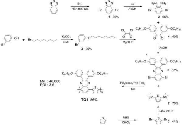 Figure  2.2  a)  UV-Vis  absorption  spectra  of  TQ1  in  dilute  chloroform  solution  and  thin  films  on  glass  plate
