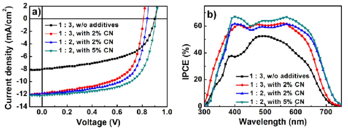 Figure  2.3  a)  J-V  characteristics  and  b)  incident  photon-to-current  efficiency  (IPCE)  of  PSCs  based  on  TQ1:PC 71 BM without or with different concentrations of CN.